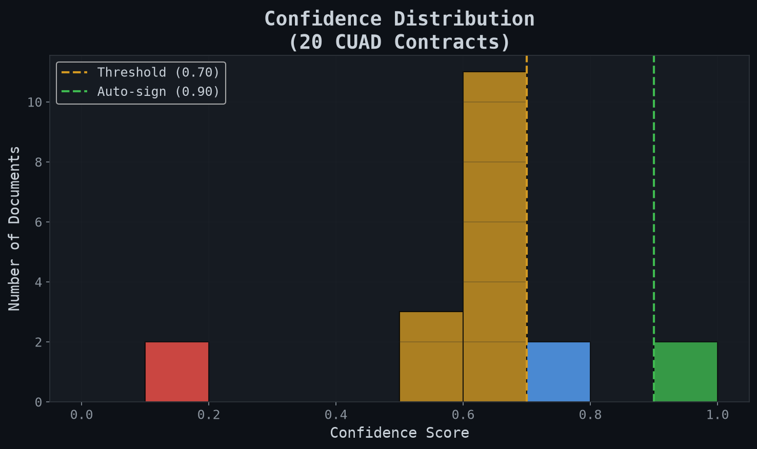 Confidence Distribution