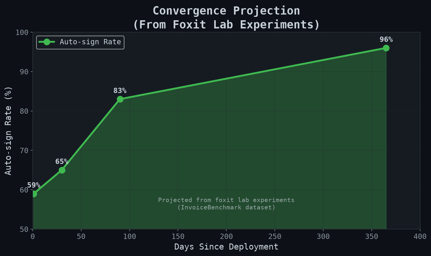 Convergence Projection