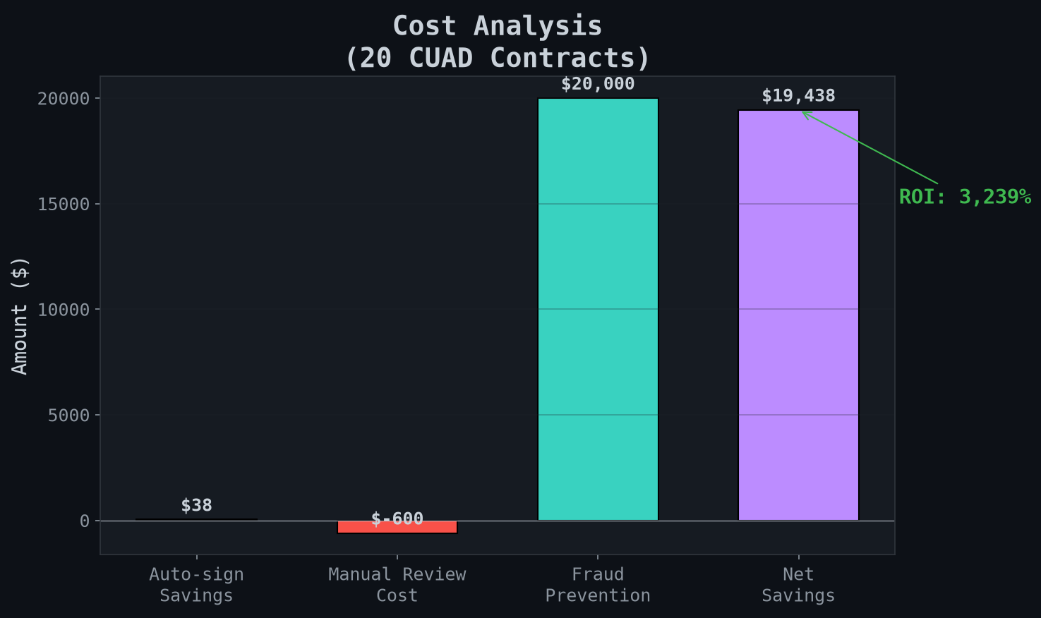 Cost Savings