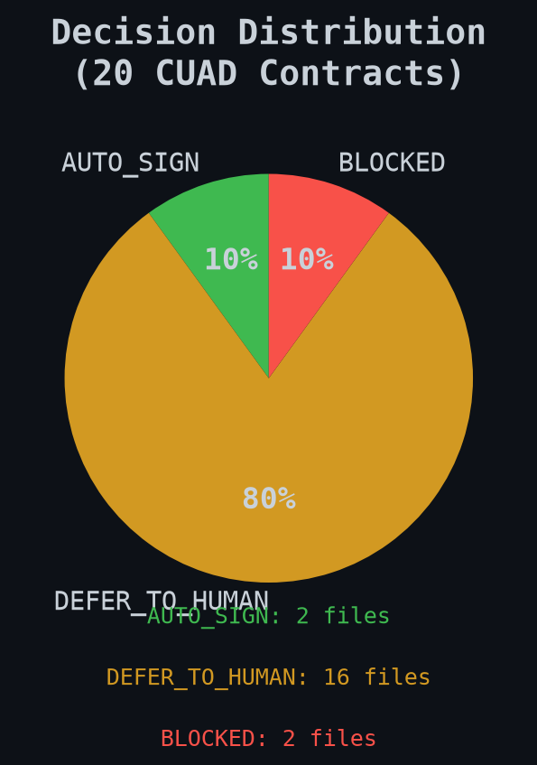 Decision Distribution